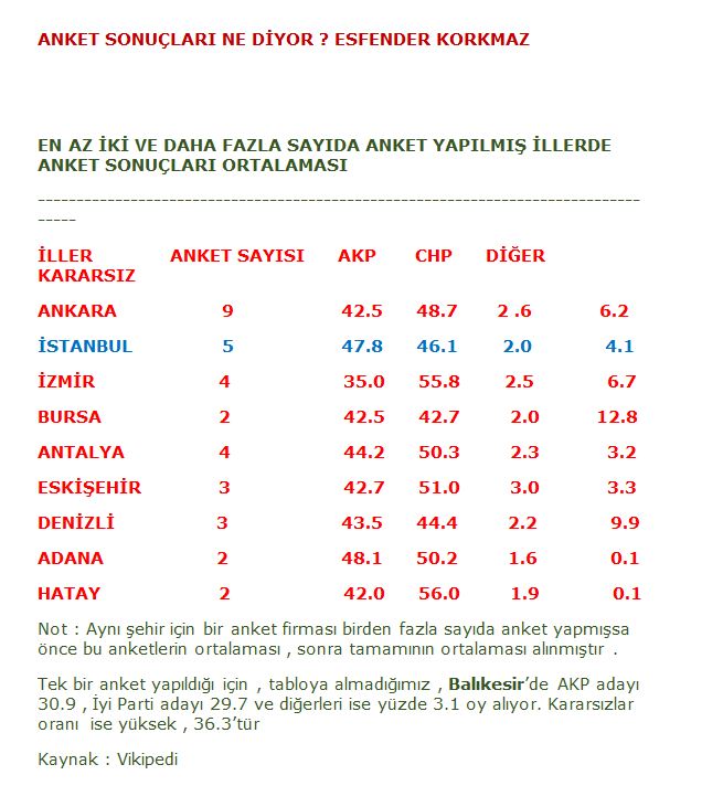 Anketlerin ortalamasına göre 8 büyükşehirde CHP, İstanbul'da AKP önde